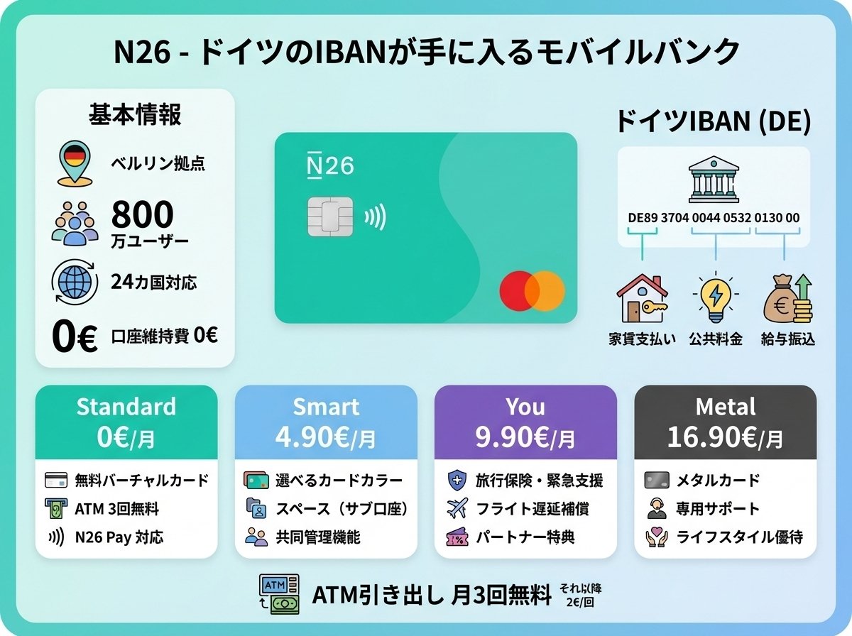 ドイツでおすすめの銀行口座は？留学生/ワーホリ/移住者が開設しやすいオンラインバンク比較【2026年版】｜YUKI｜海外移住とお金のことを真剣に考えるブログ  🌍💰