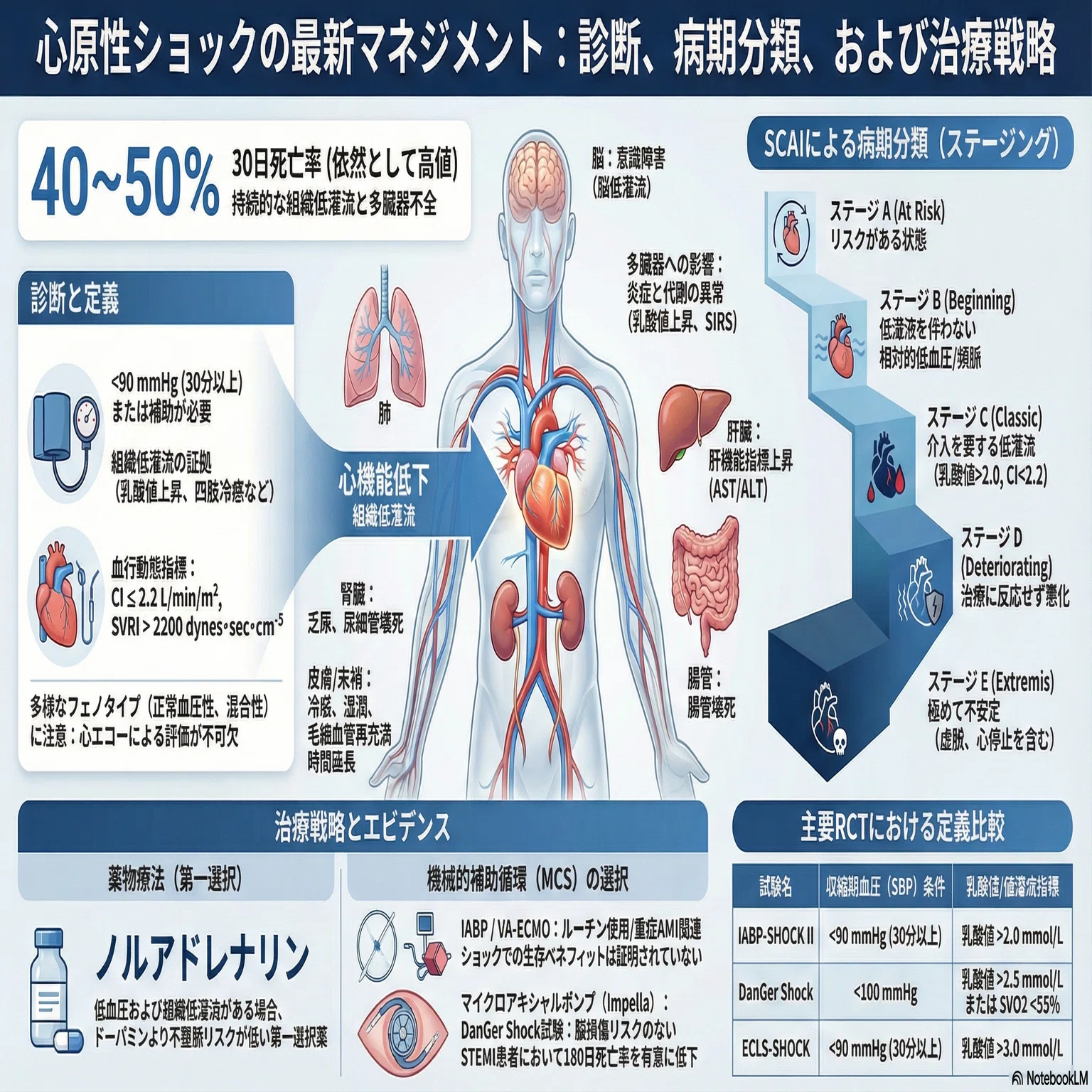 NEJM最新レビューから読み解く、心原性ショック治療と「補助循環の