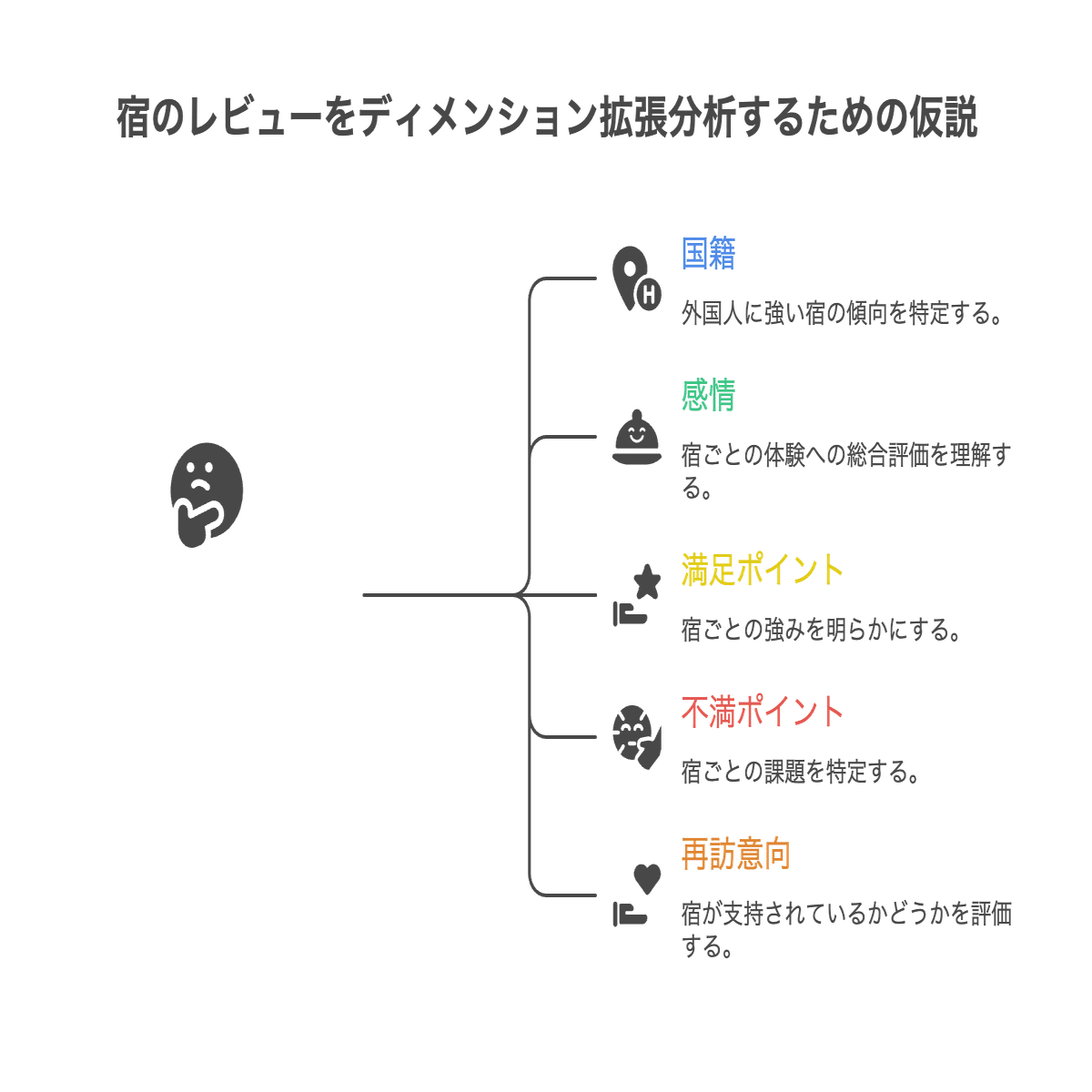 宿泊予約サイトの多言語なレビューから人気宿の傾向を探る方法｜ディメンション拡張分析事例｜Dimension-X＠ディメンション拡張