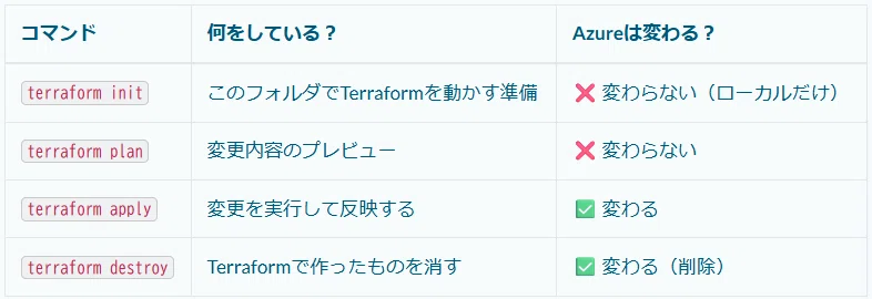 Azure×Terraform入門：1年前の自分に教えたい“Terraformの動かし方