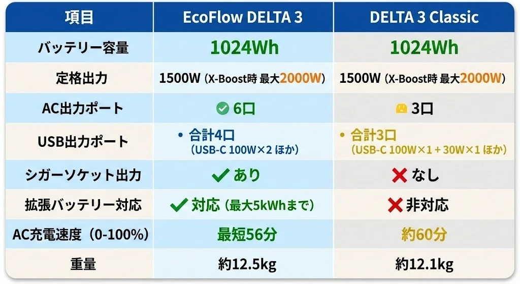 エコフロー デルタ3とデルタ3クラシックの違いを徹底比較！どっちを