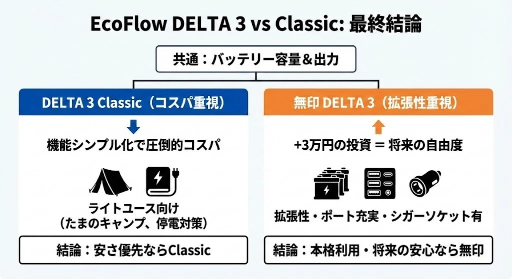 エコフロー デルタ3とデルタ3クラシックの違いを徹底比較！どっちを