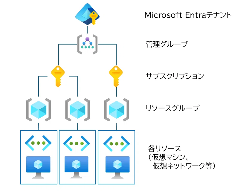 AWS SAA合格者がAZ-104（Microsoft Azure Administrator）を受験して