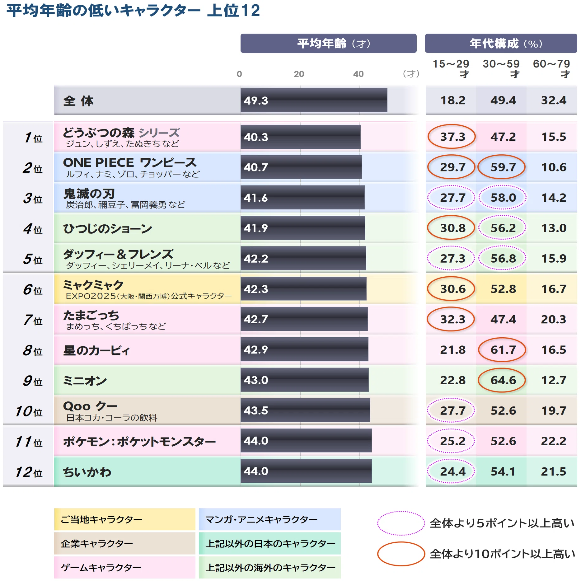認知率86%なのに好感率8% －その有名キャラで本当に売れますか？｜日本