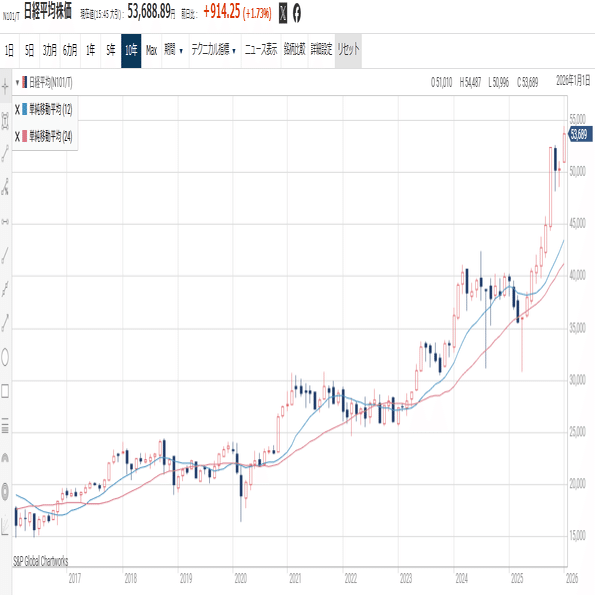 日経過去最高をみて｜つる