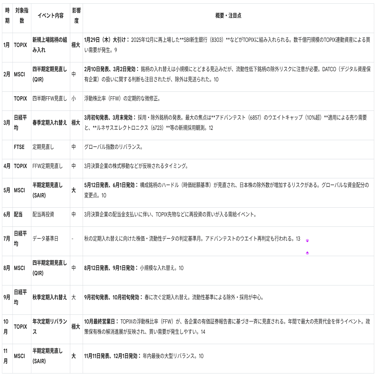 指数イベント（採用、入れ替え）の投資戦略】（日経平均、TOPIX、MSCI）｜Desk Research Design