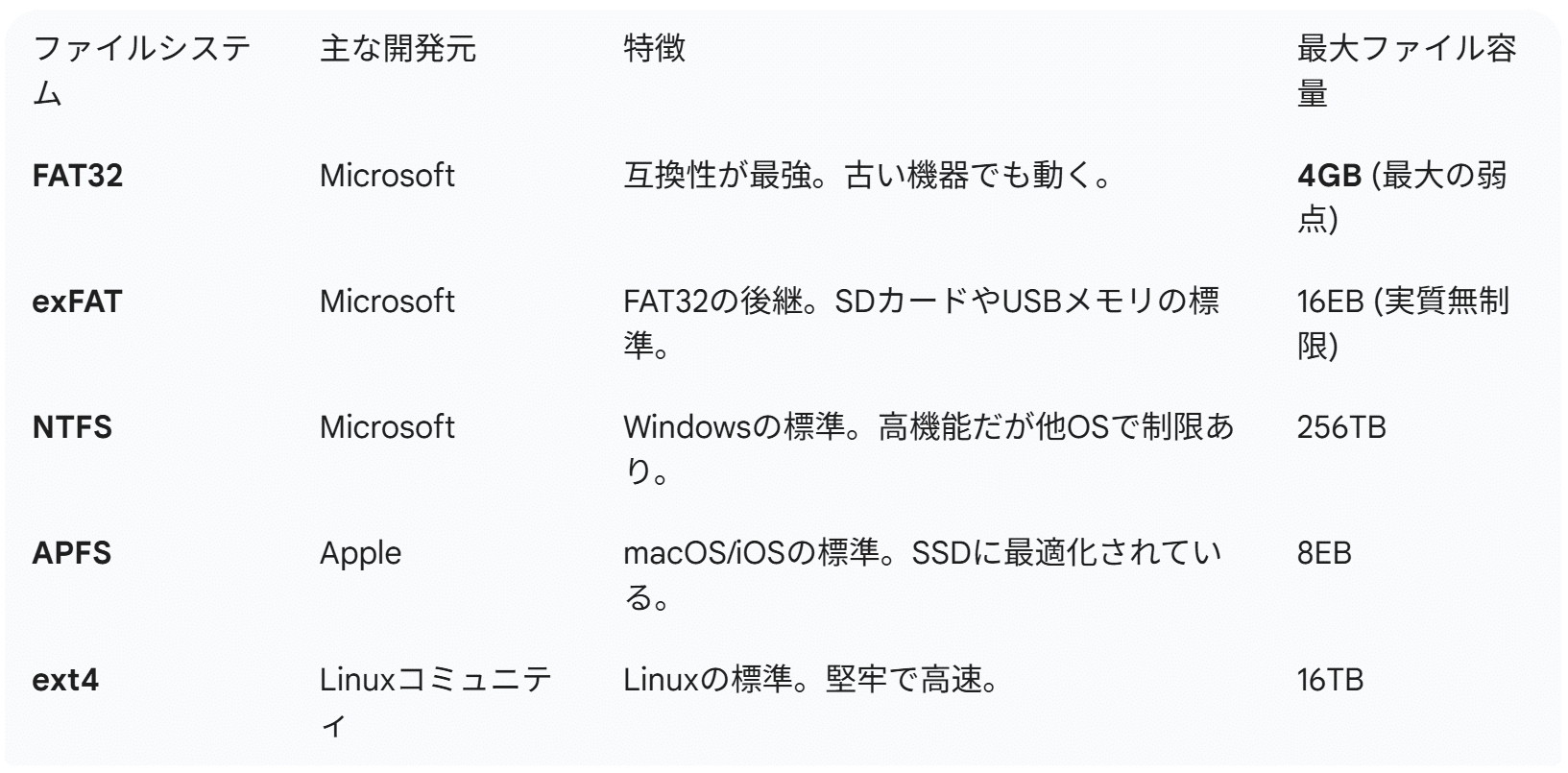 Windows NT ファイルシステム詳細 ファイルシステム」は「システムファイル」の1つ、自己修復機能が強力