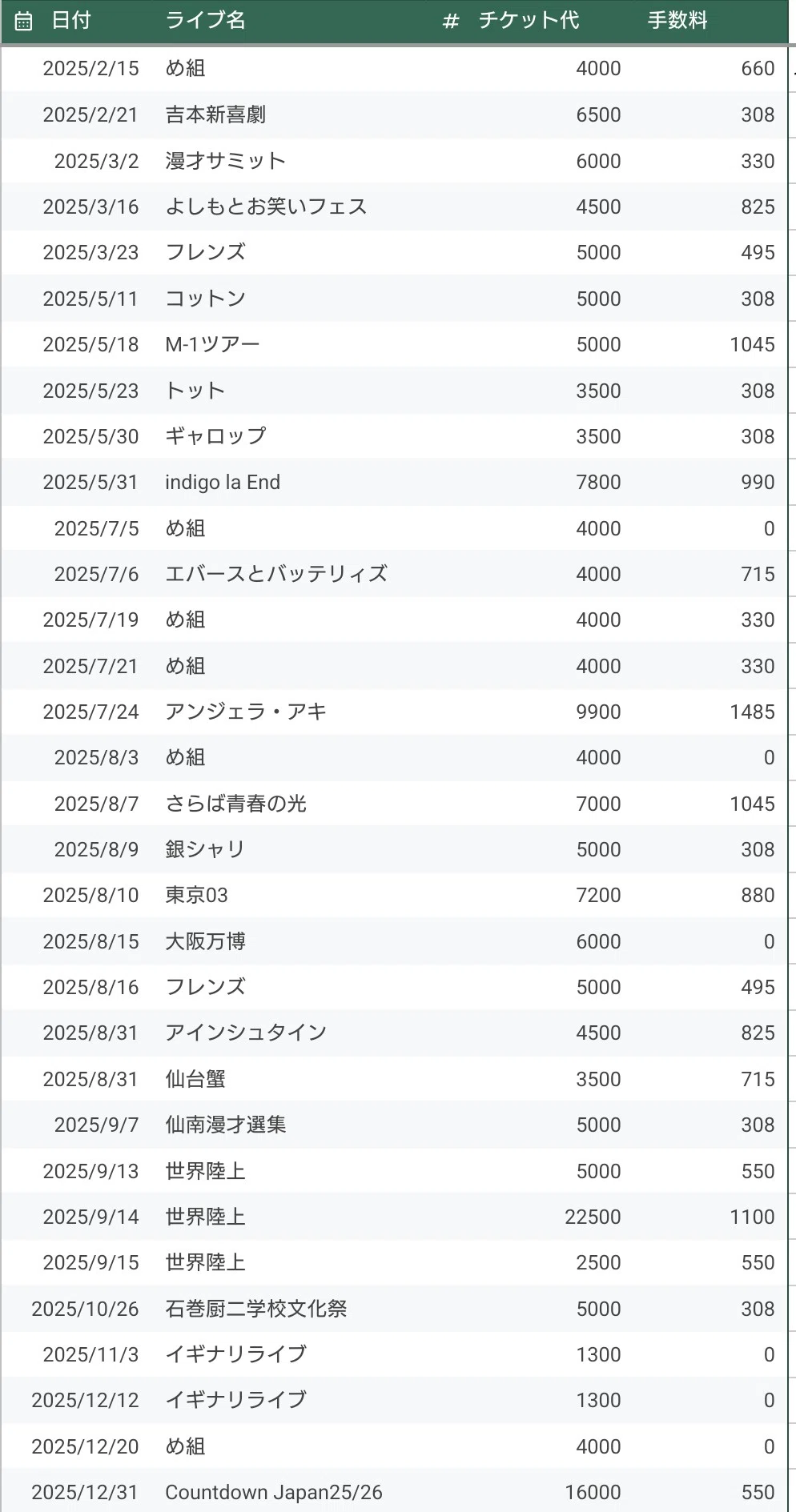 2025年私のチケット代｜まーてぃふ