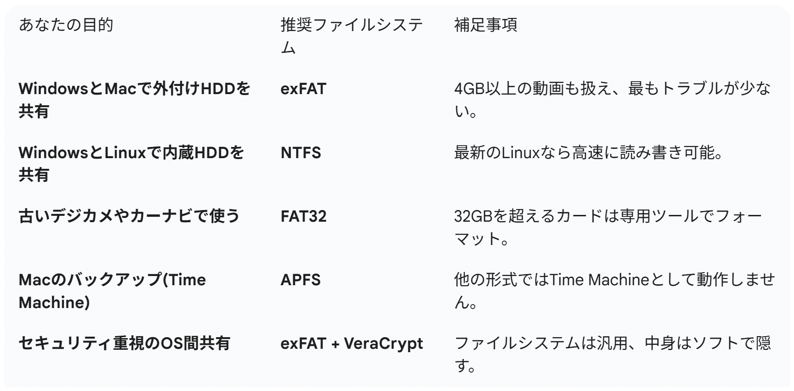 HDD/SSD＆ストレージのファイルシステムとOS互換性のトリセツ (2026.1