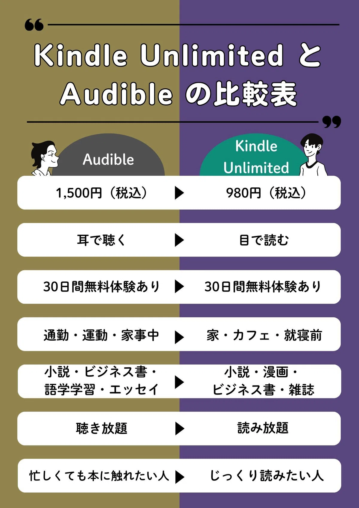Kindle UnlimitedとAudible比較表
