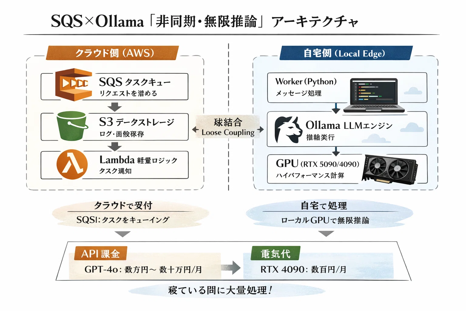 2026年実装論】自宅GPUサーバーを「無料のAWS Lambda」に変える。SQS