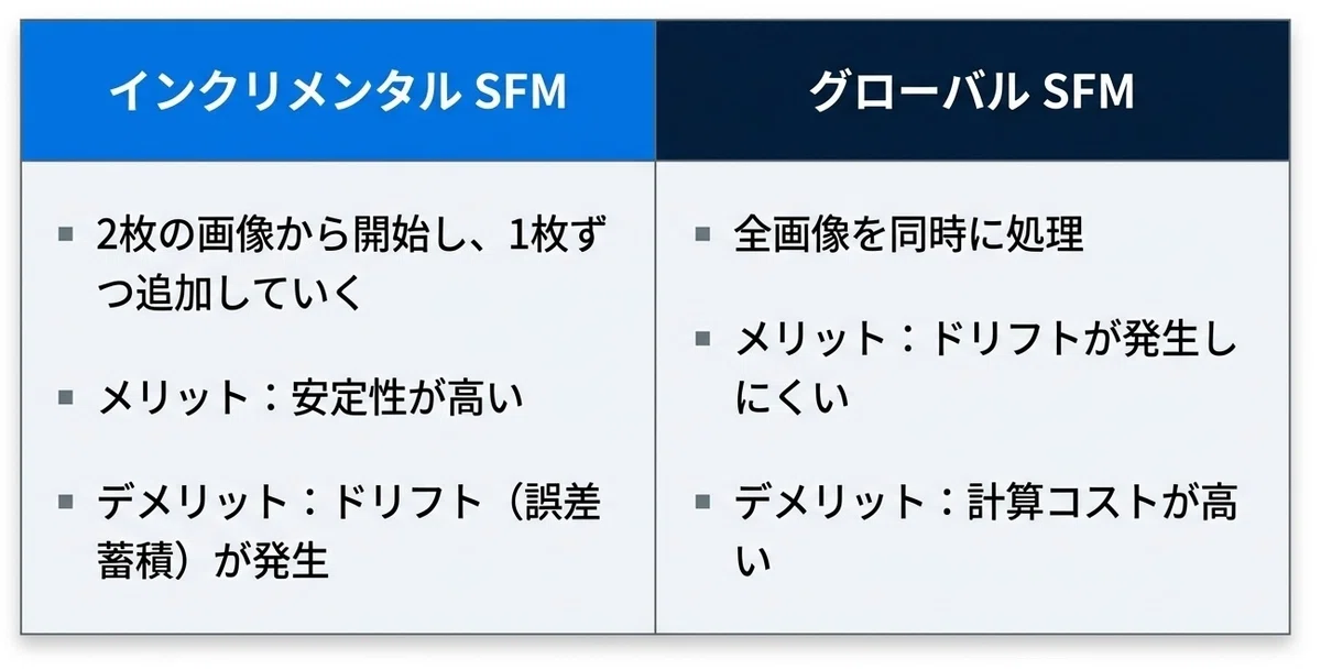 SFM(Structure from Motion) 완전 가이드｜IZUTSUYA Inc.|3DGS&4DGS