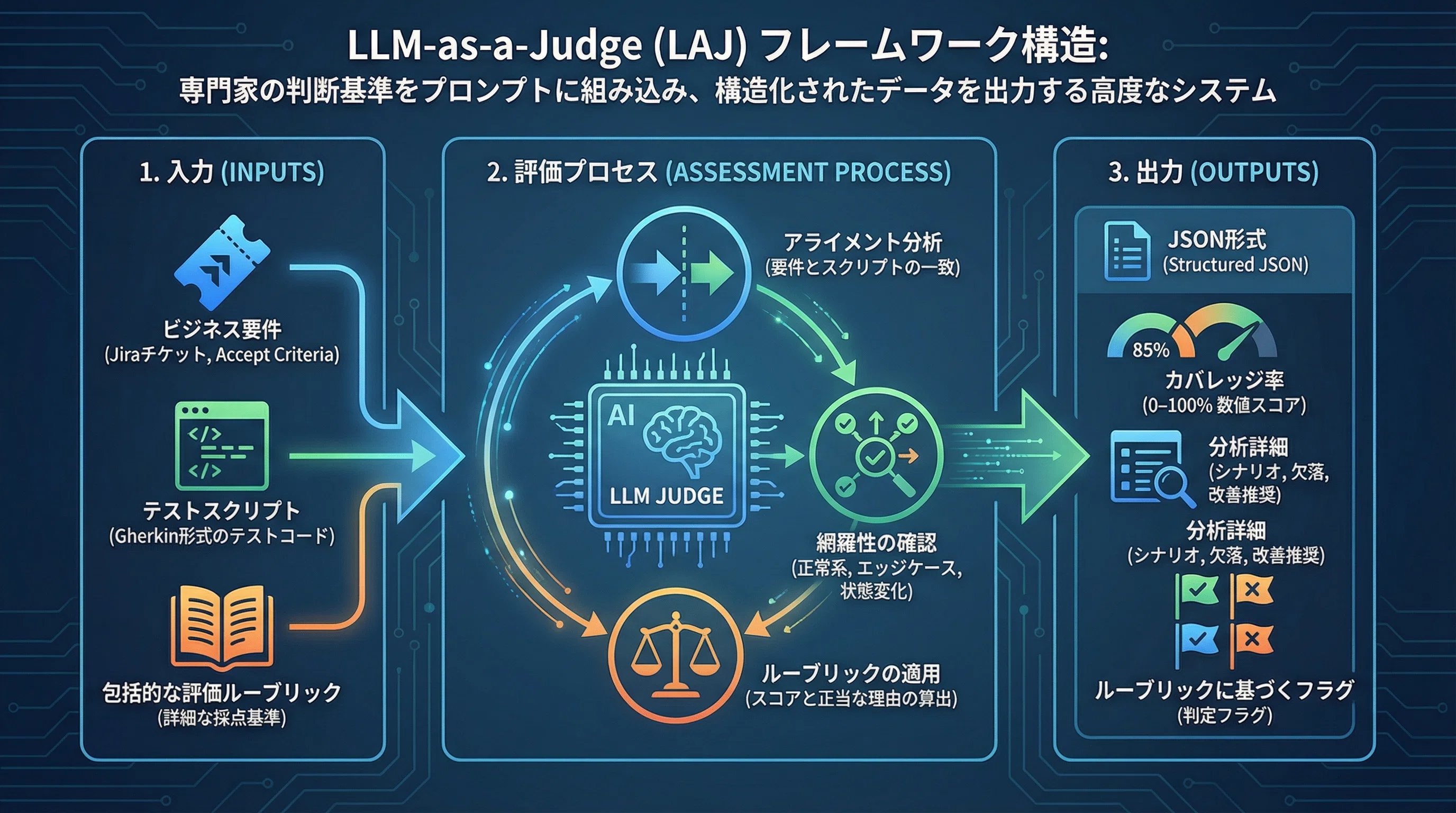 LLM-as-a-Judgeのトータル性能を知りたい｜makokon