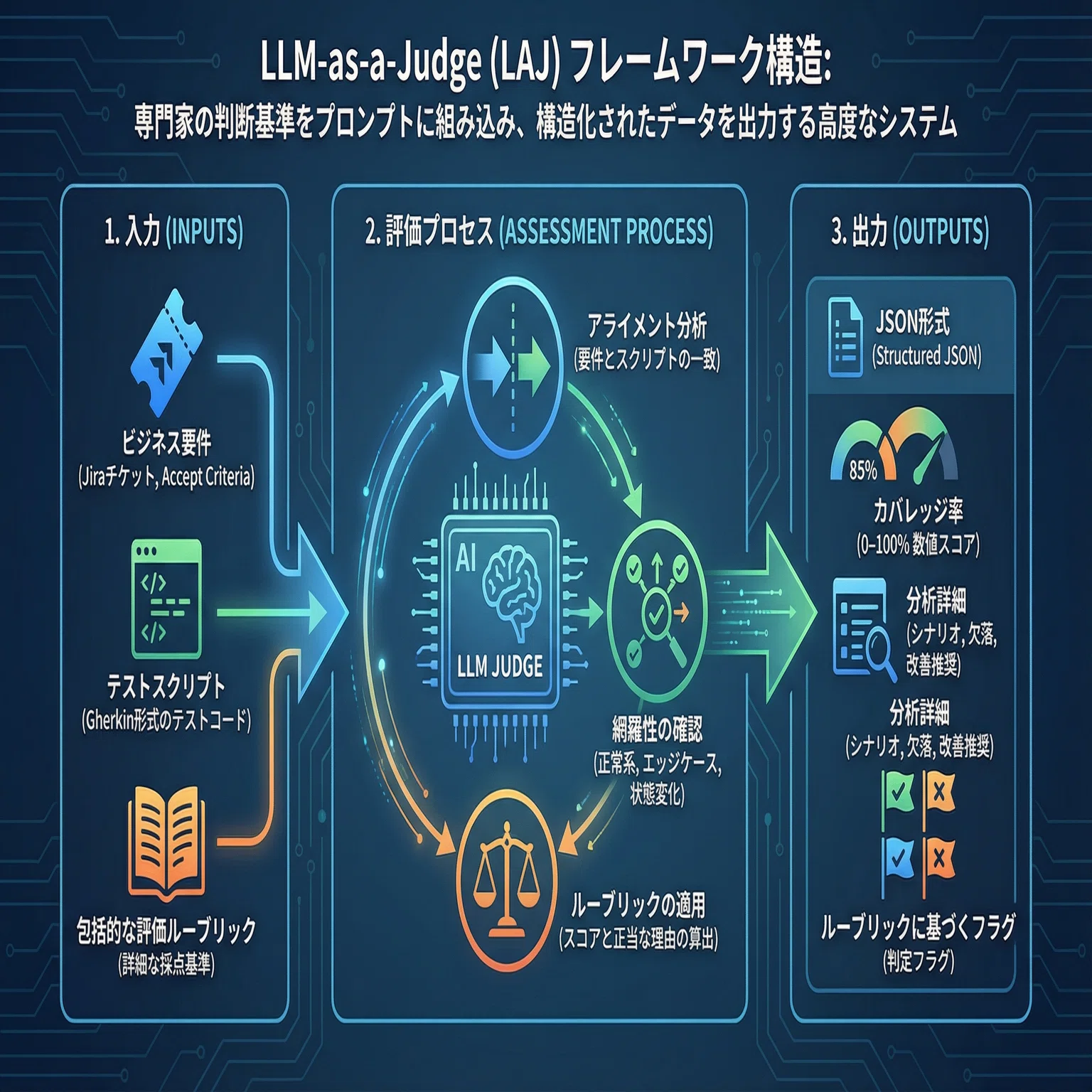 LLM-as-a-Judgeのトータル性能を知りたい｜makokon