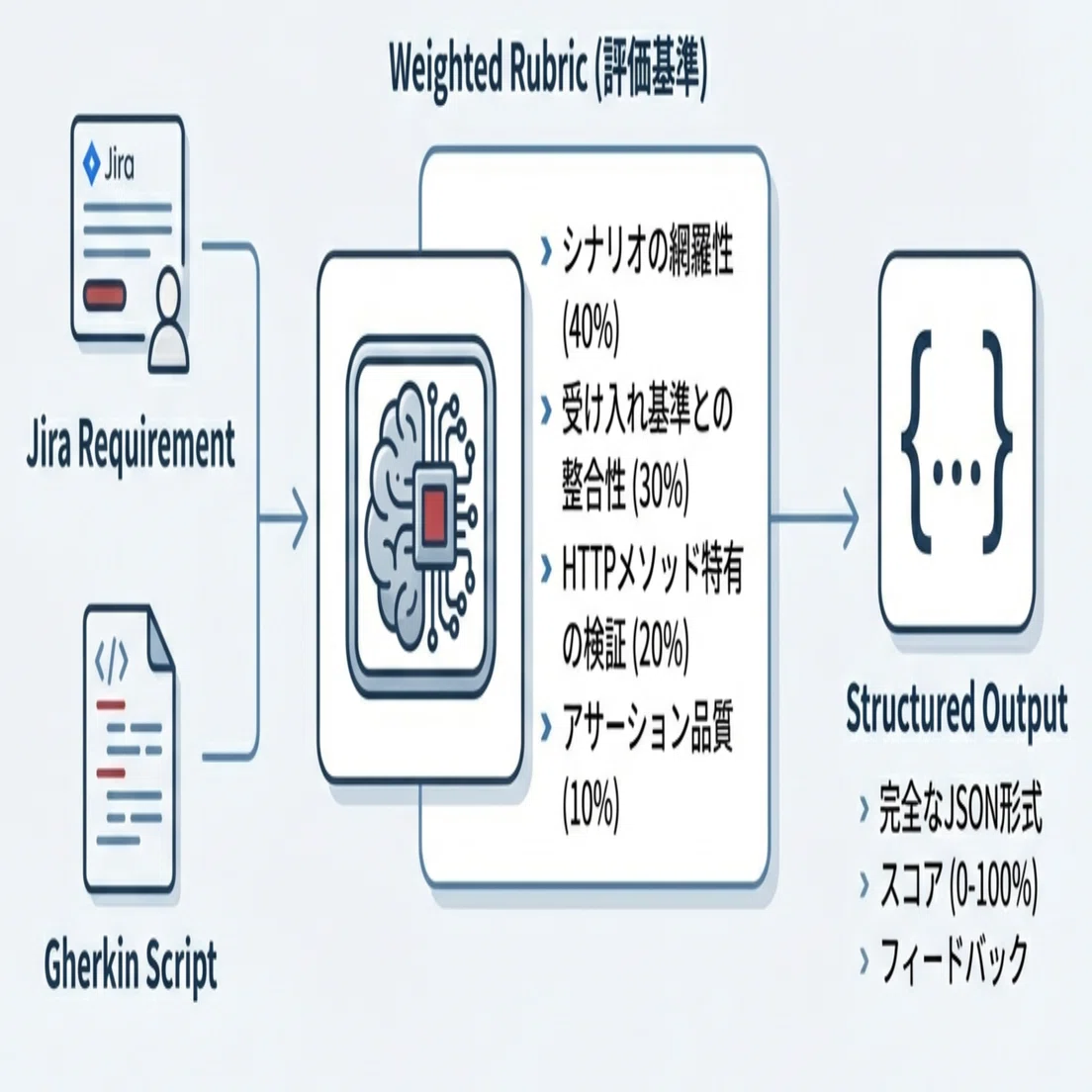LLM-as-a-Judgeのトータル性能を知りたい｜makokon