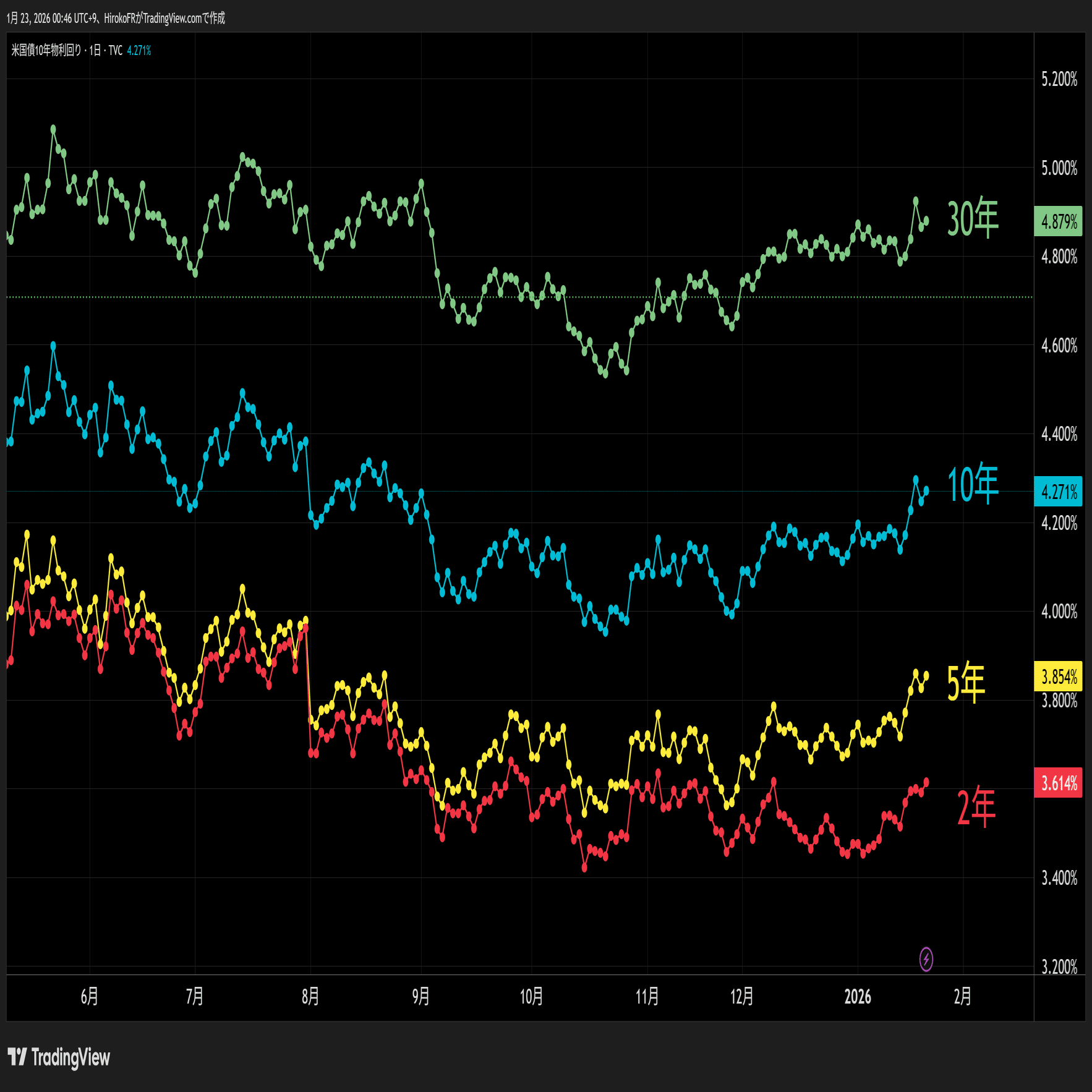 やっぱりTACOでリスク選好相場再開｜大橋ひろこ