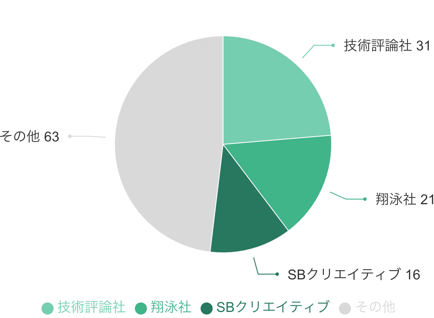 ブームより“地味に強い”本が勝つ？ 「ITエンジニア本大賞」13年分