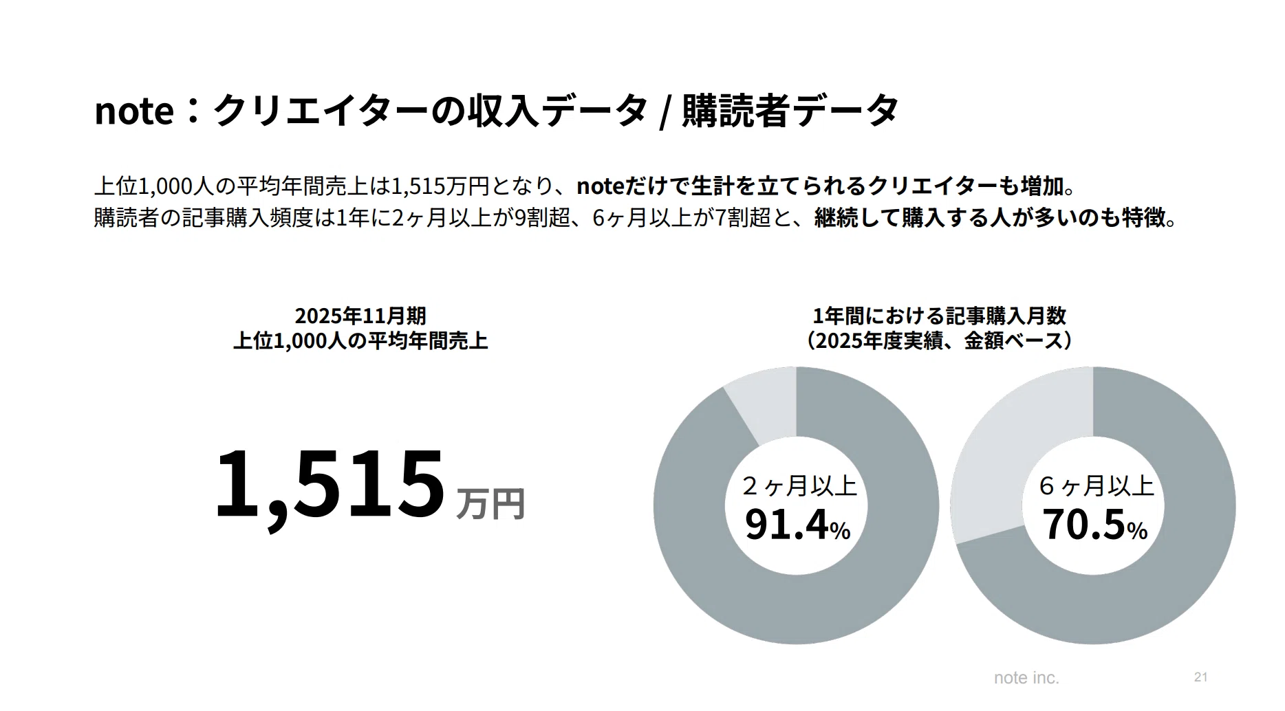 noteで年収1000万円」は厳しい理由と、収益化までの生存戦略｜浦島あやせ