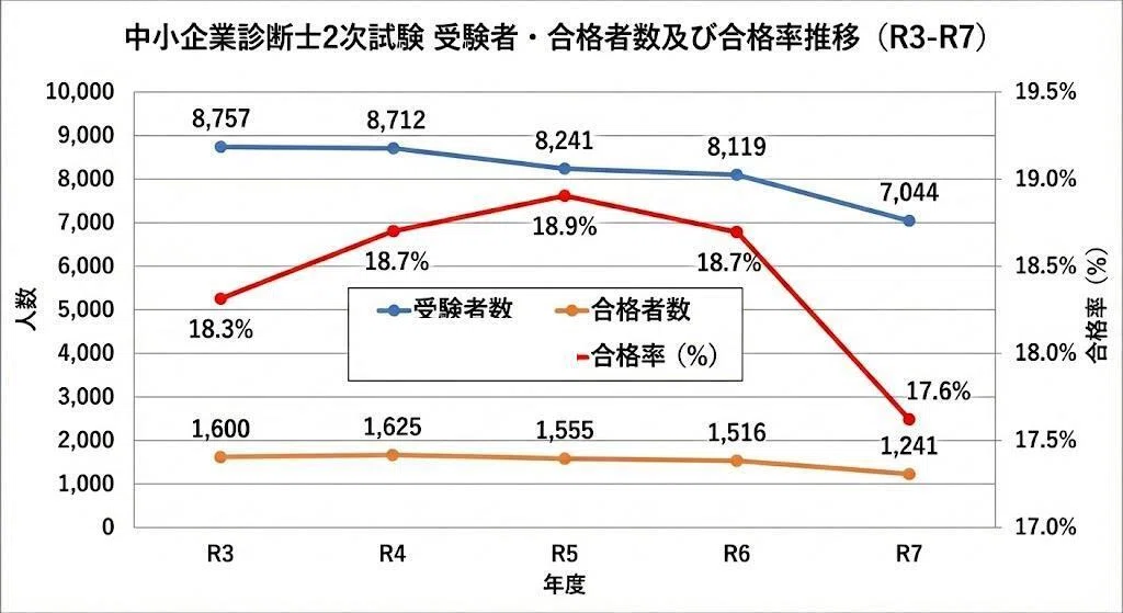 考察】令和7年度 中小企業診断士2次試験合格者数が激減した理由｜つだ