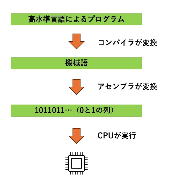 技術書紹介】『コンピュータシステムの理論と実装 第2版』を読んでみた