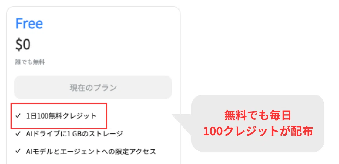 Gensparkは無料でも毎日クレジットが配布される