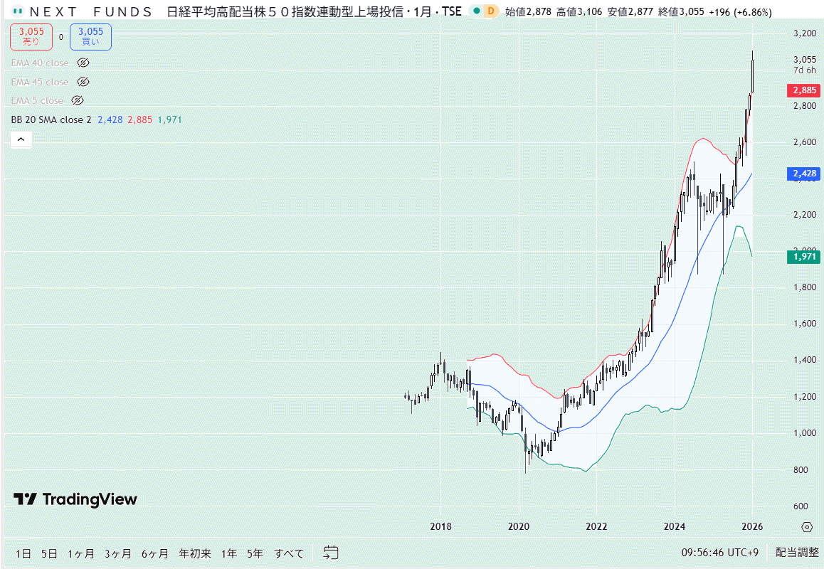 含み益17％をどう捌く？高配当ETFの利益確定と、あえてJALをホールドする理由｜和田康彦