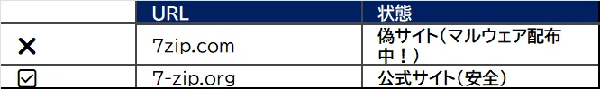 [Urgent Alert] Malware distribution confirmed on fake 7-Zip site｜東京PC ...