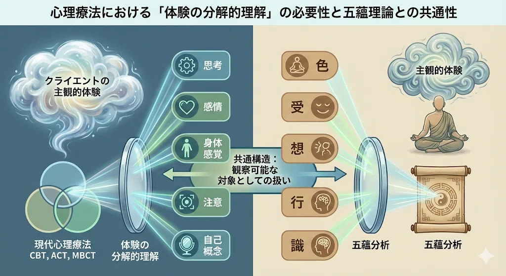 五蘊分析が心理療法および対人支援技術の理論的根拠となる論考|AI ️五蘊分析