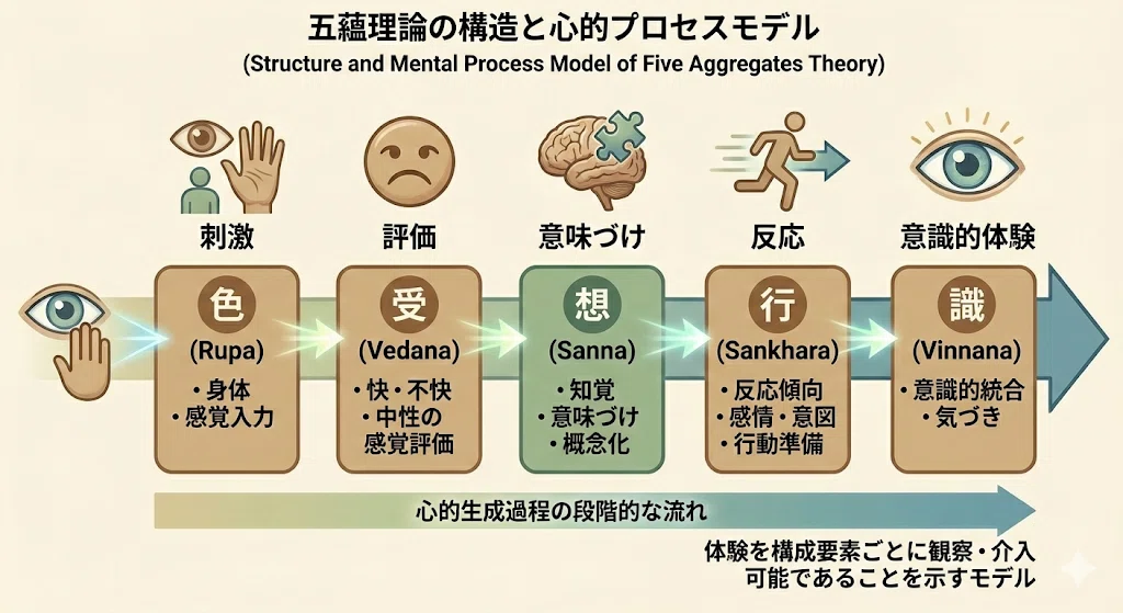 五蘊分析が心理療法および対人支援技術の理論的根拠となる論考|AI ️五蘊分析