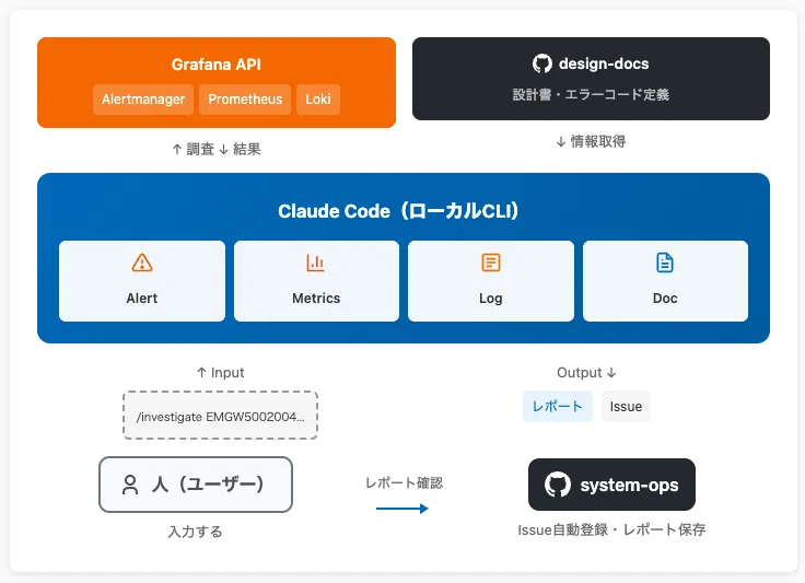 DevOpsモダン化のススメ - Claude CodeでOpsから開発を加速 -｜KDDI Tech note