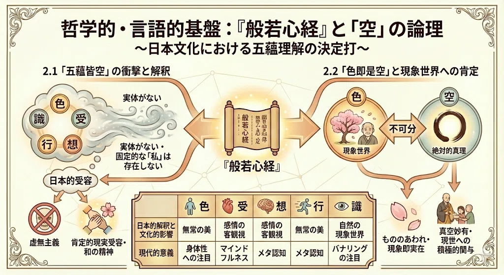 日本文化の深層における五蘊(Goun)の受容と変容:仏教心理学から美意識、武道、そして現代的実践への系譜|AI ️五蘊分析