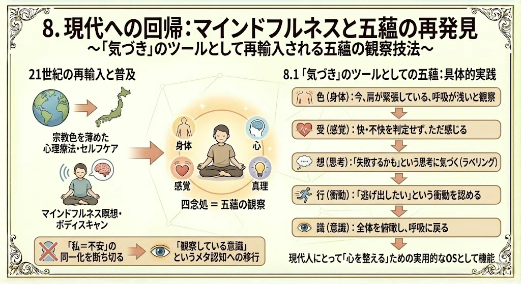 日本文化の深層における五蘊(Goun)の受容と変容:仏教心理学から美意識、武道、そして現代的実践への系譜|AI ️五蘊分析