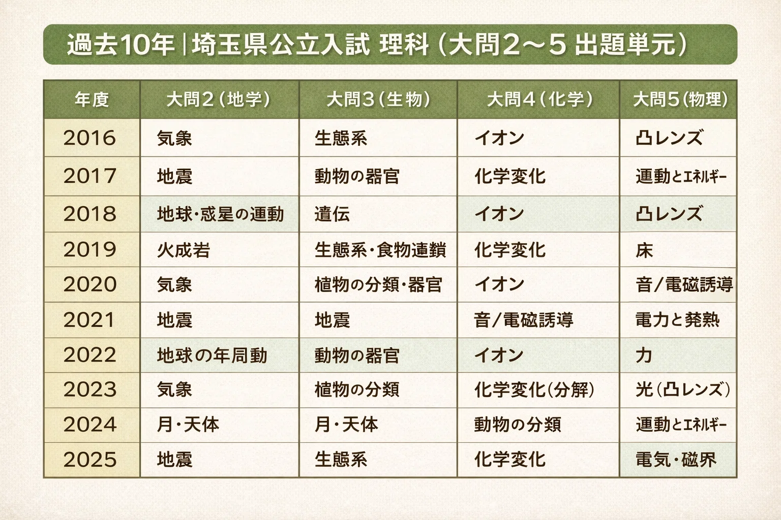 埼玉県公立入試・理科過去10年の大問構成から見える出題ルール｜塾講師