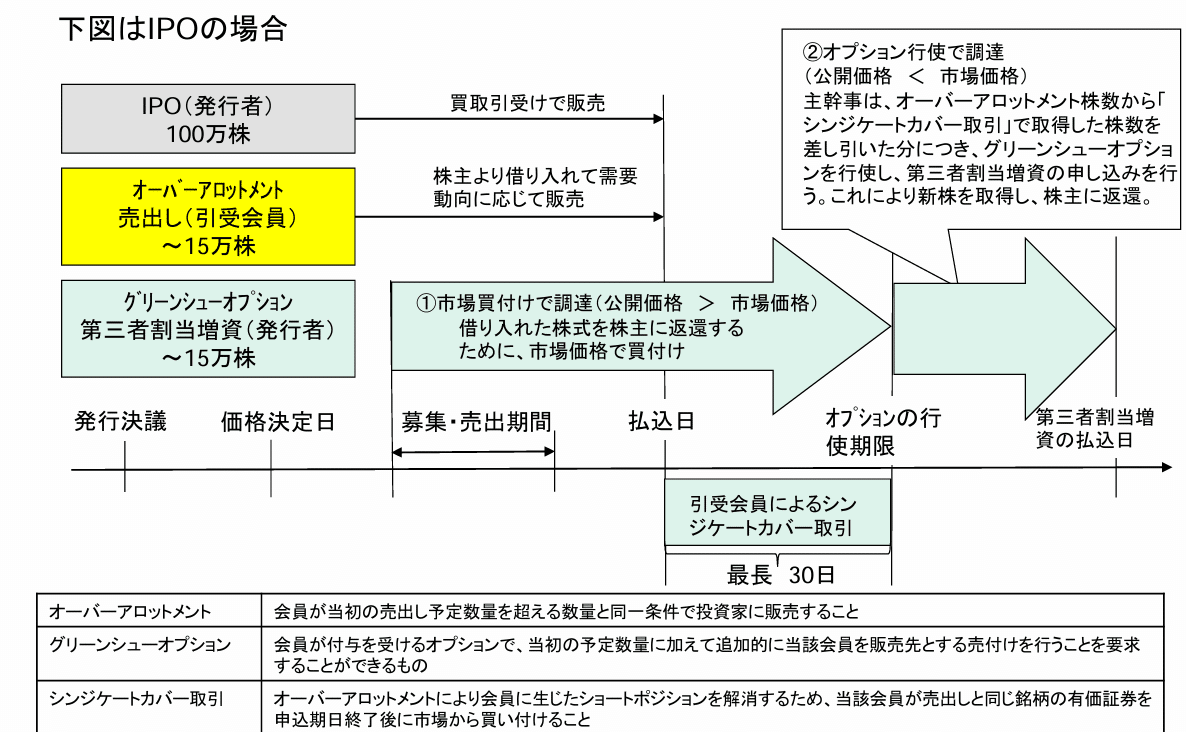 やさしい金融用語③：オーバーアロットメントとグリーンシュー・オプション｜服部孝洋（東京大学）