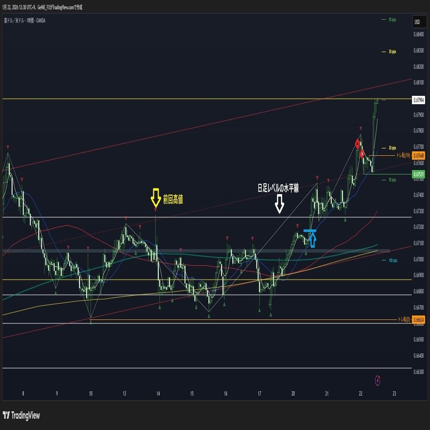 トレードノート AUD/USD（2026/1/20）｜GeNiEのデイトレード