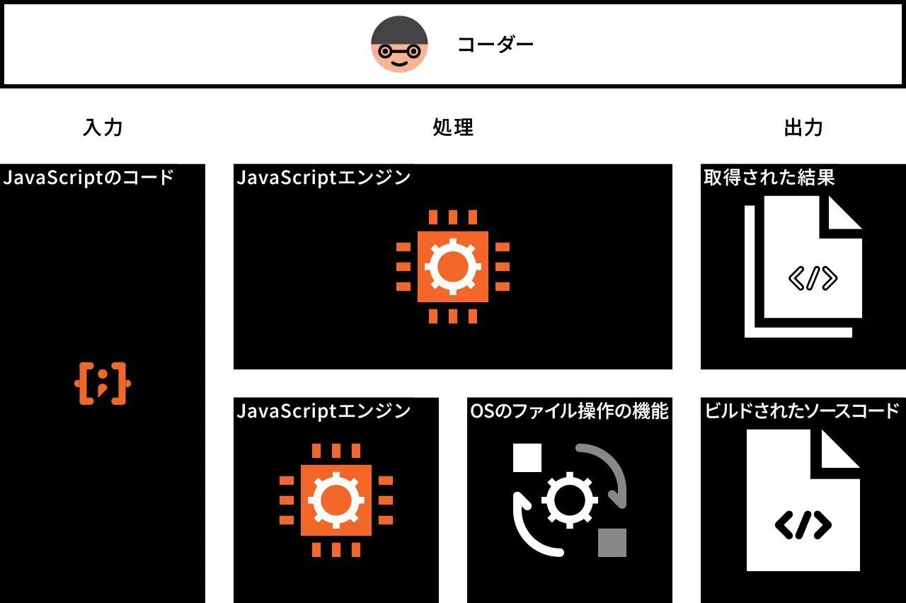 05｜Node.jsの中核｜デザイナーが描くフロントエンド開発｜SIOS