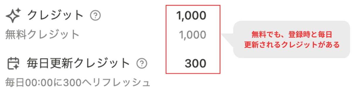 manusは登録時にクレジットが付与され、無料でも毎日クレジットが配布される