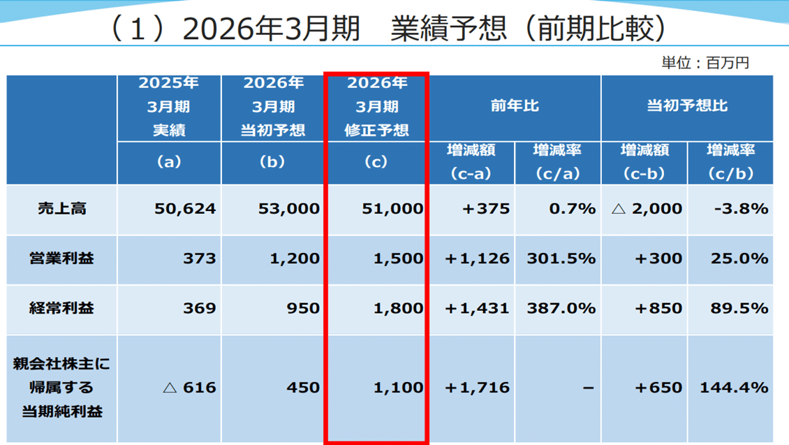 テクノホライゾン（6629）Q3決算解説】減収でも利益3倍、GIGAスクール
