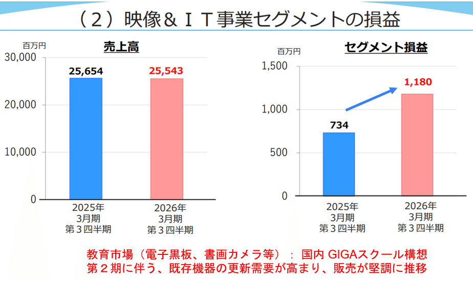 テクノホライゾン（6629）Q3決算解説】減収でも利益3倍、GIGAスクール