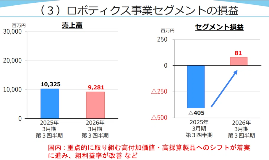 テクノホライゾン（6629）Q3決算解説】減収でも利益3倍、GIGAスクール