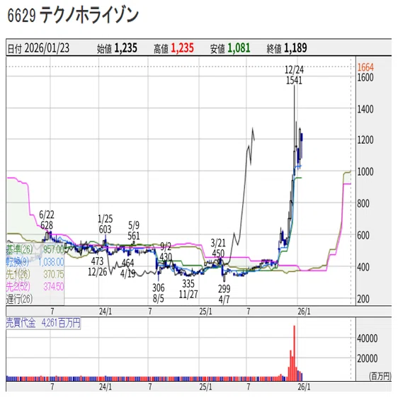 テクノホライゾン（6629）Q3決算解説】減収でも利益3倍、GIGAスクール