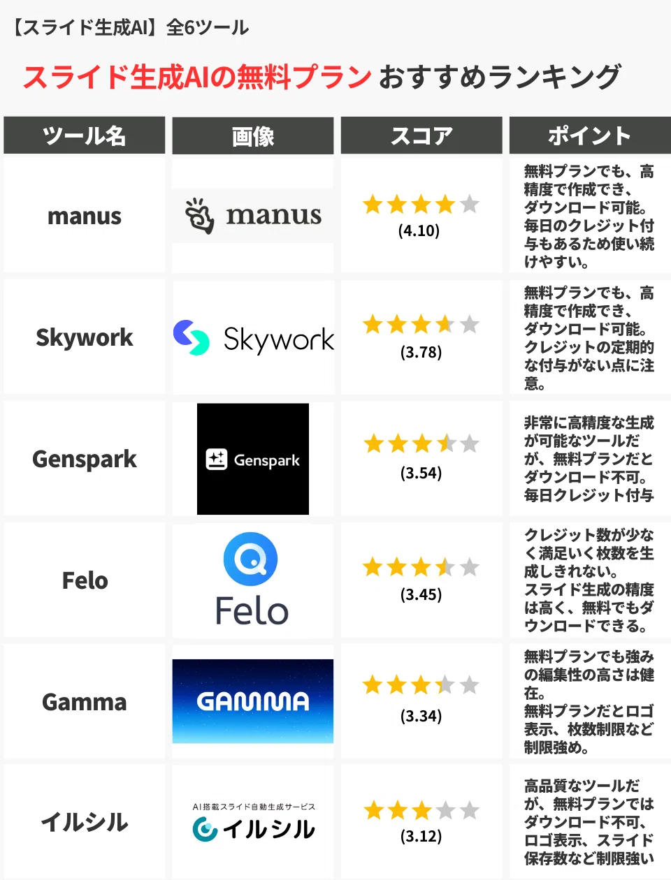 【スライド生成AI】全6ツール
スライド生成AIの無料プラン おすすめランキング
表項目
ツール名|画像|スコア|ポイント
manus
スコア:★★★★☆(4.10)
無料プランでも高精度で作成でき、ダウンロード可能。
毎日のクレジット付与もあるため使い続けやすい。
Skywork
スコア:★★★★☆(3.78)
無料プランでも高精度で作成でき、ダウンロード可能。
クレジットの定期的な付与がない点に注意。
Genspark
スコア:★★★☆☆(3.54)
非常に高精度な生成が可能なツールだが、
無料プランではダウンロード不可。毎日クレジット付与あり。
Felo
スコア:★★★☆☆(3.45)
クレジット数が少なく満足いく枚数を生成しにくい。
スライド生成の精度は高く、無料でもダウンロード可能。
Gamma
スコア:★★★☆☆(3.34)
無料プランでも強みの編集性の高さは健在。
無料プランではロゴ表示・枚数制限など制限が強め。
イルシル
スコア:★★★☆☆(3.12)
高品質なツールだが、無料プランではダウンロード不可。
ロゴ表示、スライド保存数など制限が厳しい。