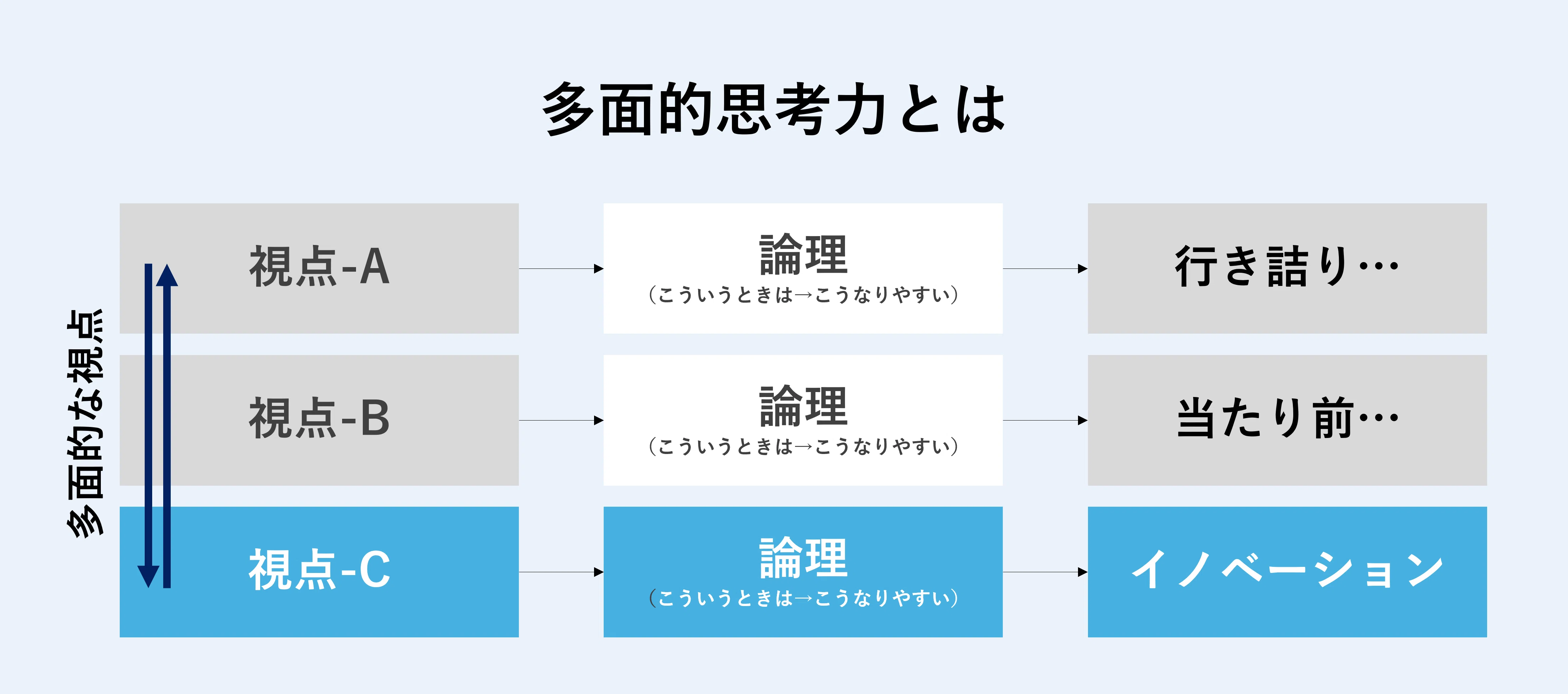 完全版】思考力とは？多面的思考とロジカルシンキングの「頭の使い方