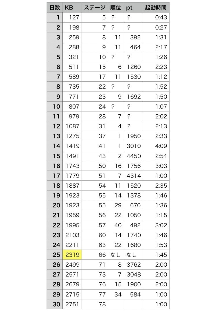 クレヨンしんちゃん オラのすごろく大作戦 KB2300 無課金、25日｜夏宏