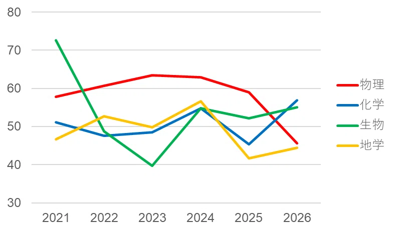 Note生物(2026年) 2026年共通テスト生物・分析｜gen
