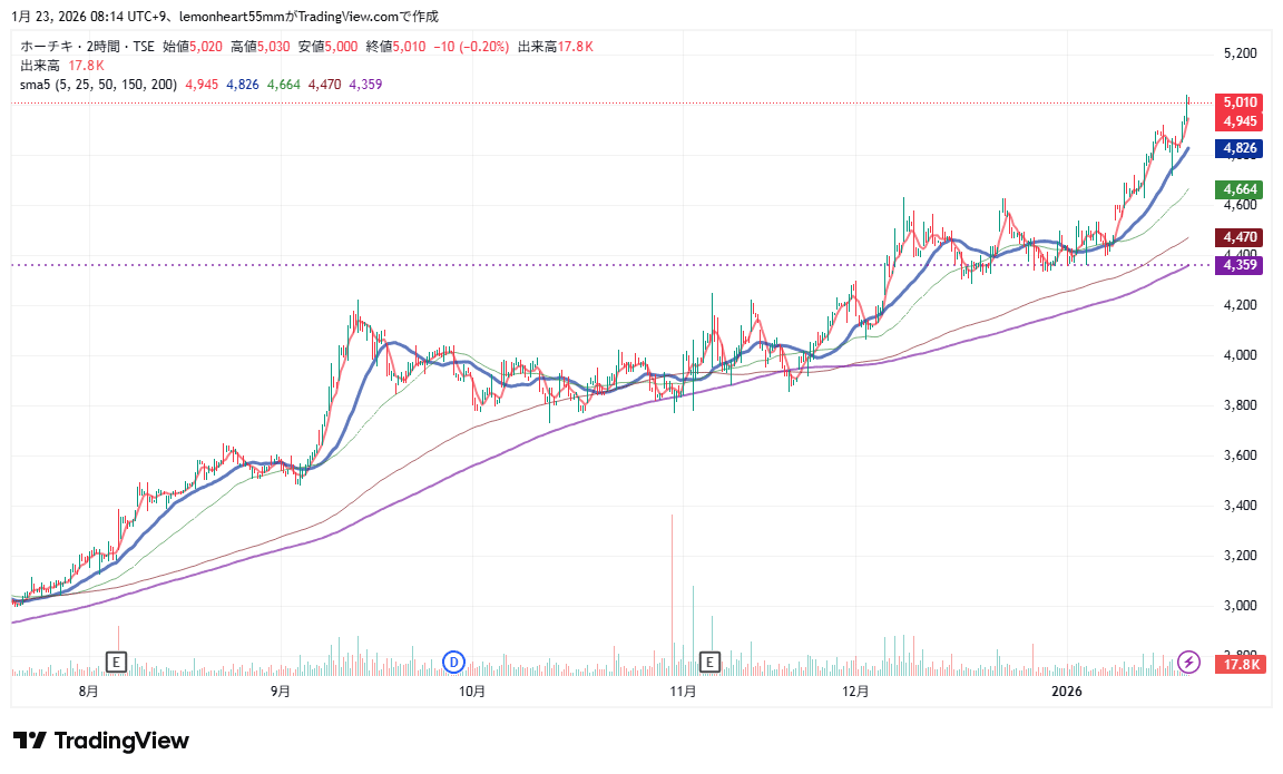 ホーチキ【6745】新高値ブレイク投資戦略（2026/1/23）｜トメ五郎