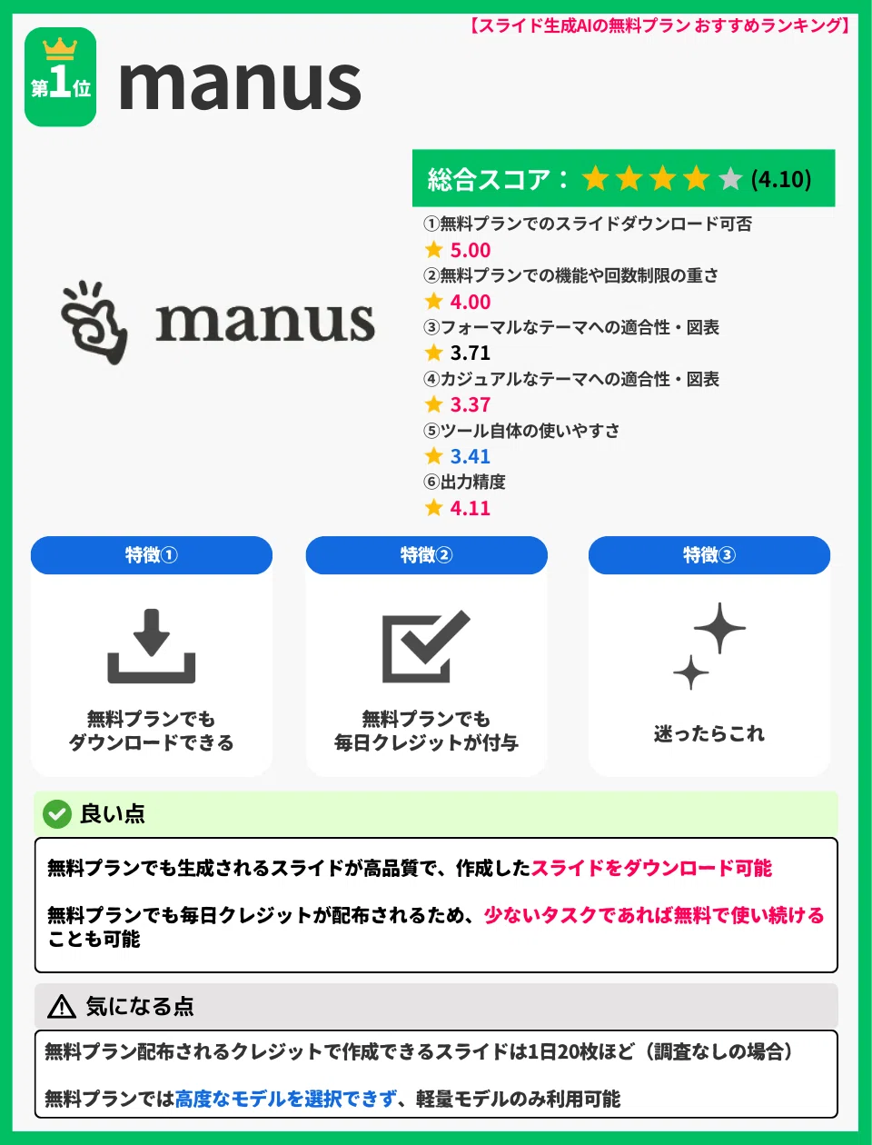 altタグ用|文字起こし(全文)
【スライド生成AIの無料プランおすすめランキング】第1位:manus
総合スコア:★4.10
評価項目
無料プランでのスライドダウンロード可否:★5.00
無料プランでの機能や回数制限の重さ:★4.00
フォーマルなテーマへの適合性・図表:★3.71
カジュアルなテーマへの適合性・図表:★3.37
ツール自体の使いやすさ:★3.41
出力精度:★4.11
特徴
無料プランでもダウンロードできる
無料プランでも毎日クレジットが付与
迷ったらこれ
良い点
無料プランでも生成されるスライドが高品質で、作成したスライドをダウンロード可能
無料プランでも毎日クレジットが配布されるため、少ないタスクであれば無料で使い続けることも可能
気になる点
無料プラン配布クレジットで作成できるスライドは1日20枚ほど(調査なしの場合)
