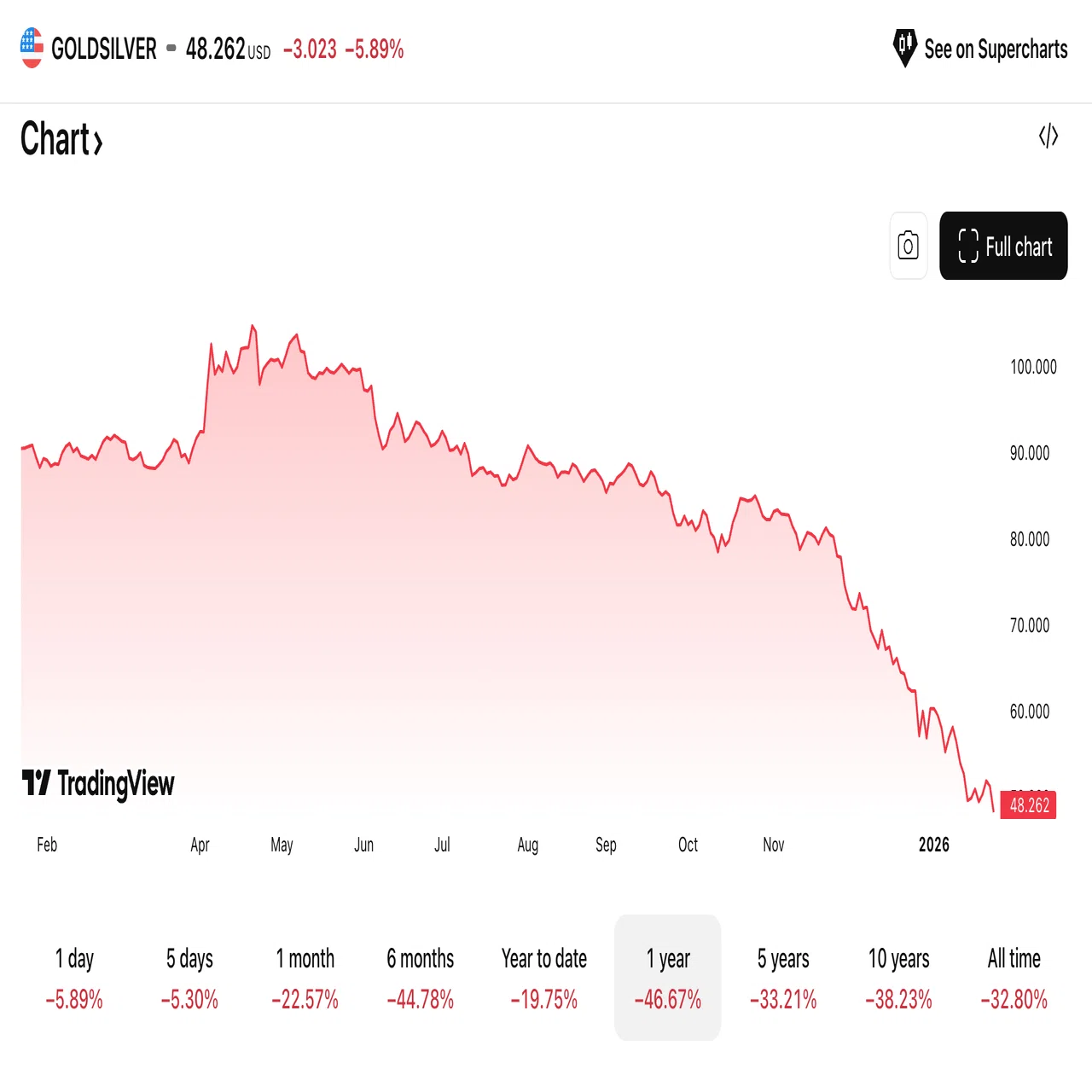 銀価格が$100突破。45年前にも同じことが起きていた「銀の木曜日」の