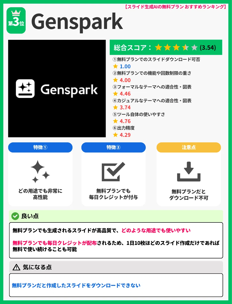 【スライド生成AIの無料プランおすすめランキング】第3位:Genspark
総合スコア:★3.54
評価項目
無料プランでのスライドダウンロード可否:★1.00
無料プランでの機能や回数制限の重さ:★4.00
フォーマルなテーマへの適合性・図表:★4.46
カジュアルなテーマへの適合性・図表:★3.74
ツール自体の使いやすさ:★4.76
出力精度:★4.29
特徴
どの用途でも非常に高性能
無料プランでも毎日クレジットが付与
無料プランだとダウンロード不可
良い点
無料プランでも生成されるスライドが高品質で、どのような用途でも使いやすい
無料プランでも毎日クレジットが配布されるため、1日10枚ほどのスライド作成であれば無料で使い続けることも可能
気になる点
無料プランだと作成したスライドをダウンロードできない