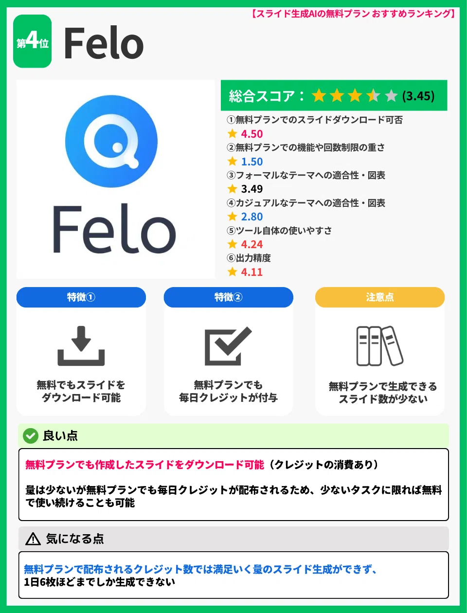 【スライド生成AIの無料プランおすすめランキング】第4位:Felo
総合スコア:★3.45
評価項目
無料プランでのスライドダウンロード可否:★4.50
無料プランでの機能や回数制限の重さ:★1.50
フォーマルなテーマへの適合性・図表:★3.49
カジュアルなテーマへの適合性・図表:★2.80
ツール自体の使いやすさ:★4.24
出力精度:★4.11
特徴
無料でもスライドをダウンロード可能
無料プランでも毎日クレジットが付与
無料プランで生成できるスライド数が少ない
良い点
無料プランでも作成したスライドをダウンロード可能(クレジットの消費あり)
量は少ないが、無料プランでも毎日クレジットが配布されるため、少ないタスクに限れば無料で使い続けることも可能
気になる点
無料プランで配布されるクレジット数では満足いく量のスライド生成ができず、1日6枚ほどまでしか生成できない